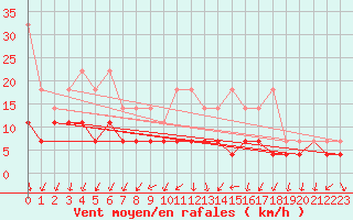 Courbe de la force du vent pour Bad Salzuflen