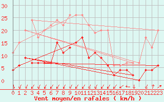 Courbe de la force du vent pour Aviemore