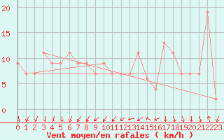 Courbe de la force du vent pour Coleshill