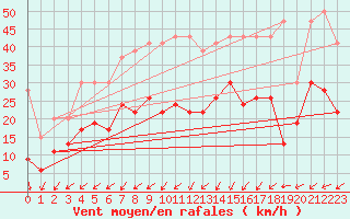 Courbe de la force du vent pour Villars-Tiercelin