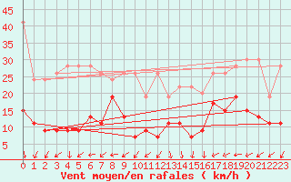 Courbe de la force du vent pour Napf (Sw)