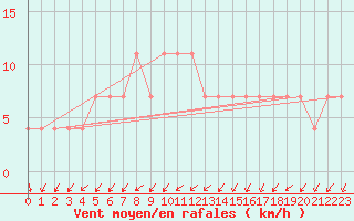 Courbe de la force du vent pour Zlatibor