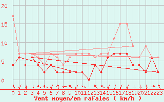 Courbe de la force du vent pour Berne Liebefeld (Sw)