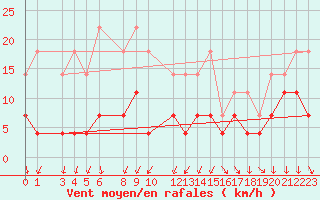 Courbe de la force du vent pour Postojna