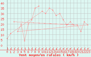 Courbe de la force du vent pour Grosseto