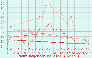 Courbe de la force du vent pour De Bilt (PB)