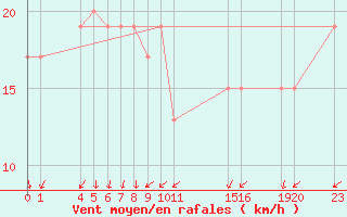 Courbe de la force du vent pour Chiavari