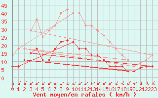 Courbe de la force du vent pour San Pablo de los Montes