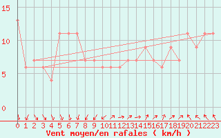 Courbe de la force du vent pour Bedford