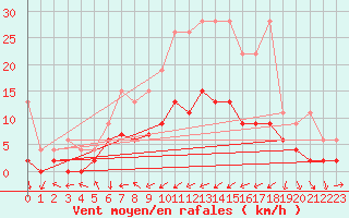 Courbe de la force du vent pour Disentis