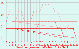 Courbe de la force du vent pour Melsom