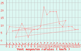 Courbe de la force du vent pour Mumbles