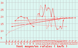 Courbe de la force du vent pour Shoream (UK)