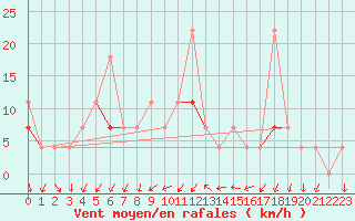 Courbe de la force du vent pour Flisa Ii