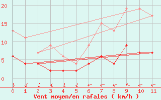 Courbe de la force du vent pour Koebenhavn / Jaegersborg