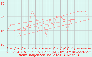 Courbe de la force du vent pour Monte Limbara