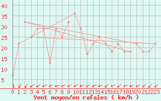 Courbe de la force du vent pour Viseu