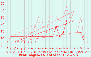 Courbe de la force du vent pour Grivita