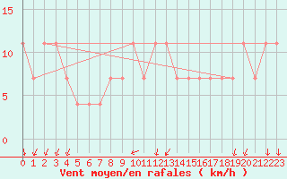 Courbe de la force du vent pour Pizen-Mikulka