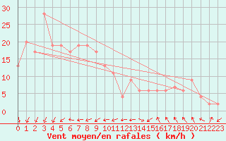 Courbe de la force du vent pour Tateyama