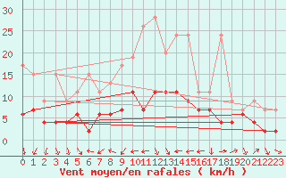 Courbe de la force du vent pour Arosa