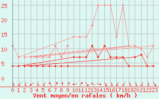 Courbe de la force du vent pour Regensburg