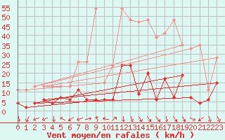 Courbe de la force du vent pour Evolene / Villa