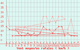 Courbe de la force du vent pour Lahr (All)