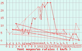 Courbe de la force du vent pour Tulln