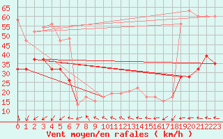 Courbe de la force du vent pour Fair Isle