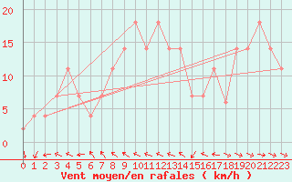 Courbe de la force du vent pour Penhas Douradas