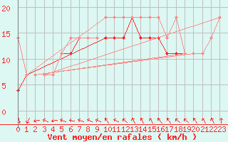 Courbe de la force du vent pour Elblag