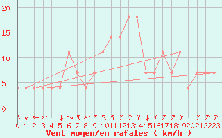 Courbe de la force du vent pour Meppen