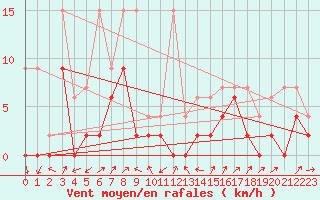 Courbe de la force du vent pour Boltigen