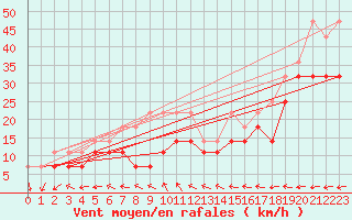 Courbe de la force du vent pour Rankki