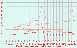 Courbe de la force du vent pour Bistrita