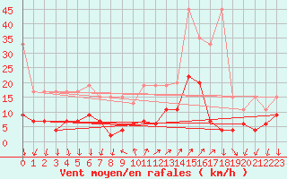 Courbe de la force du vent pour Cevio (Sw)