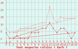 Courbe de la force du vent pour Fossmark