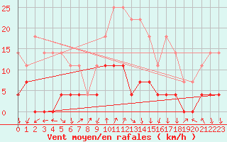 Courbe de la force du vent pour Tirgu Logresti