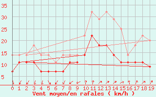 Courbe de la force du vent pour Porvoo Kilpilahti