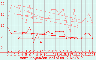 Courbe de la force du vent pour Gersau