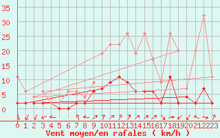 Courbe de la force du vent pour Hallau