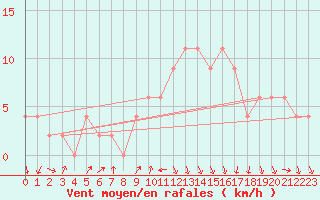 Courbe de la force du vent pour Soria (Esp)