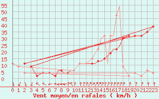 Courbe de la force du vent pour Valley