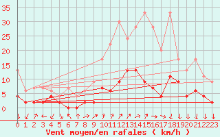 Courbe de la force du vent pour Chateau-d-Oex