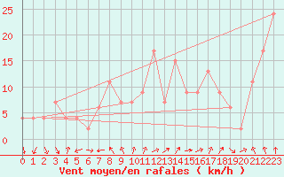 Courbe de la force du vent pour Guadalajara