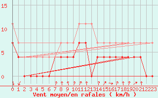 Courbe de la force du vent pour Rensjoen