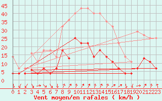 Courbe de la force du vent pour Hjartasen