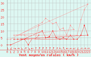 Courbe de la force du vent pour Estepona