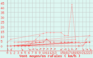 Courbe de la force du vent pour Ratece